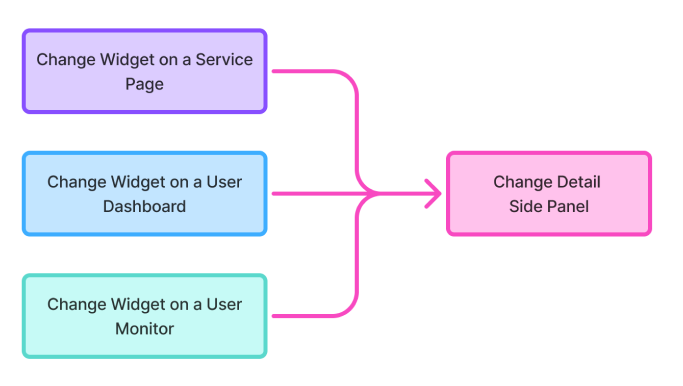 The simplified user flow with three entry points into a unified side panel