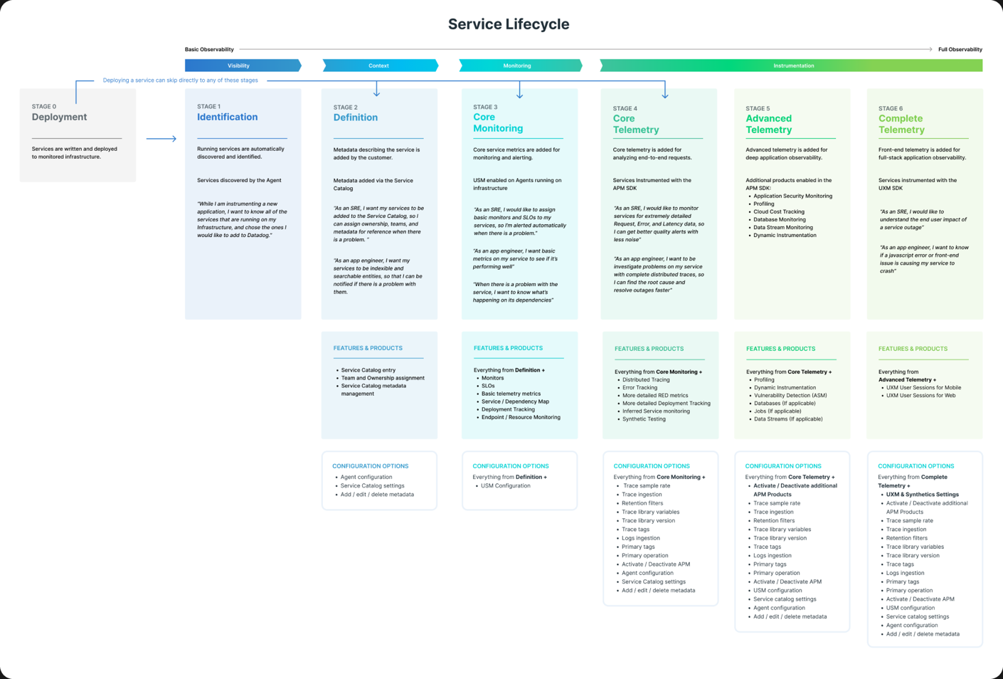 The full map of a service lifecycle, from deployment to complete telemetry