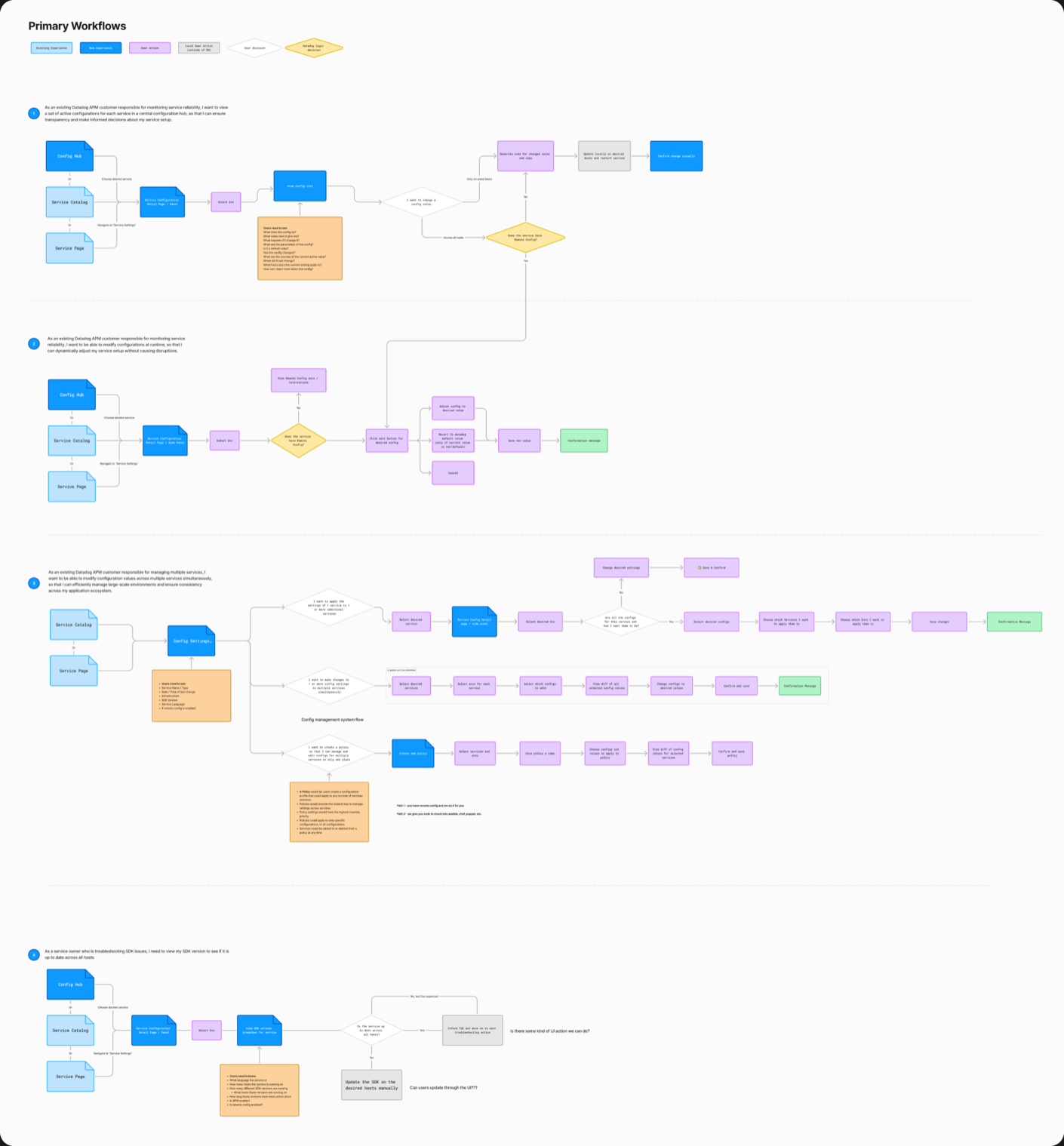 Example of user flows for key stories