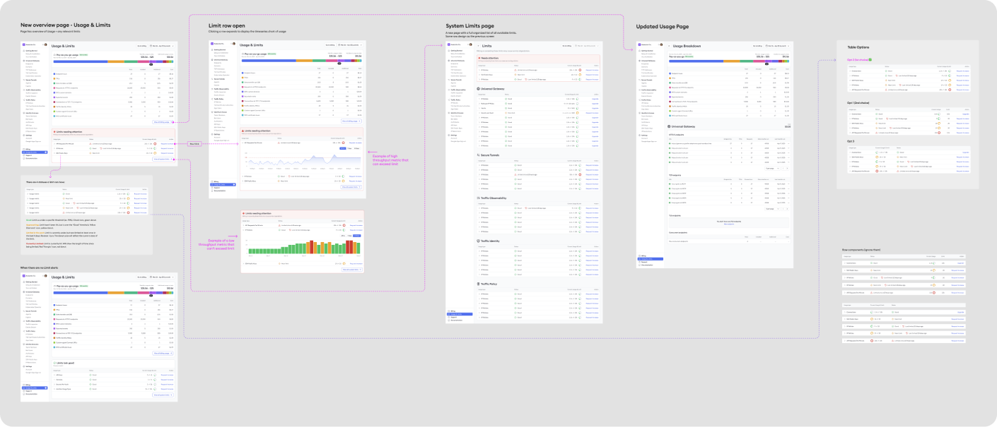 One of the early iterations of Usage & Limits flows and screens in Figma