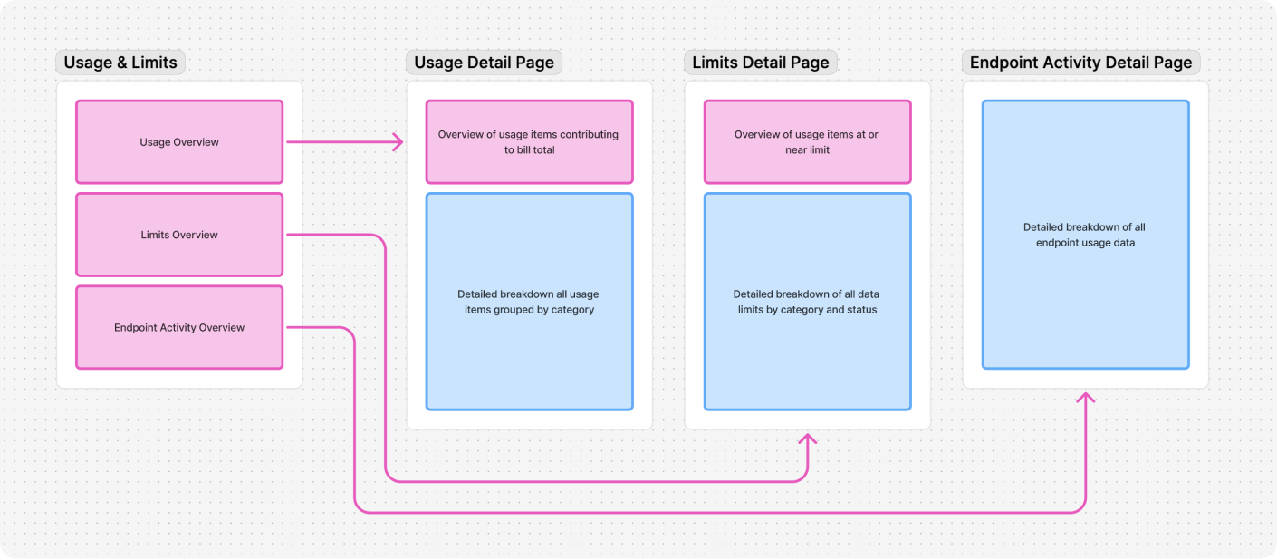 A diagram of the overall user flow of the Usage & Limits experience